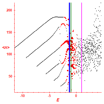 Peres lattice <N>